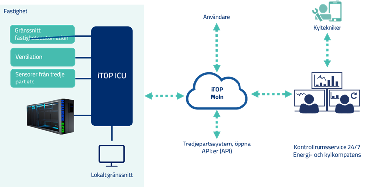 itop automationssystem